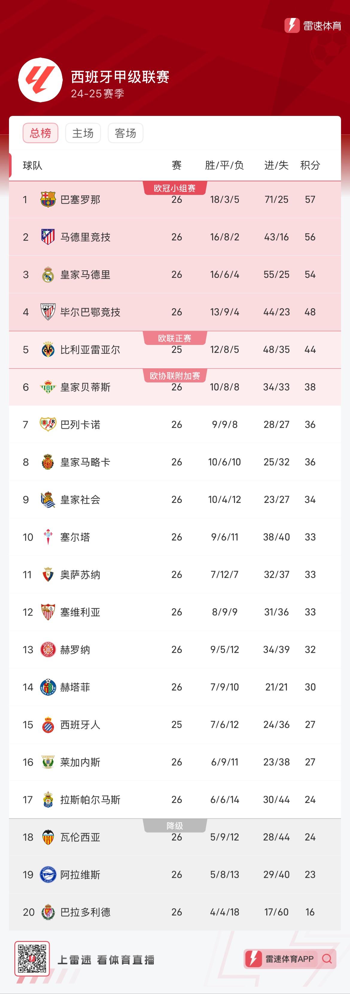 瓦伦西亚主场战平，西甲积分榜排名第四的简单介绍
